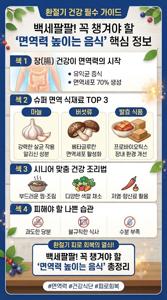 면역력 높이는 음식을 주제로 한 세로형 인포그래픽. 4개의 섹션으로 구성되어 있으며, 장 건강의 중요성, 핵심 식재료(마늘, 버섯, 발효 식품), 시니어를 위한 조리법 팁, 피해야 할 습관이 아이콘과 함께 정리되어 있음.
