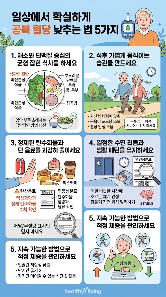 공복 혈당을 낮추는 5가지 습관을 담은 인포그래픽입니다.
식단 관리, 식후 가벼운 산책, 정제 탄수화물 제한, 규칙적인 수면, 적정 체중 유지 방법을 시각적으로 설명합니다.